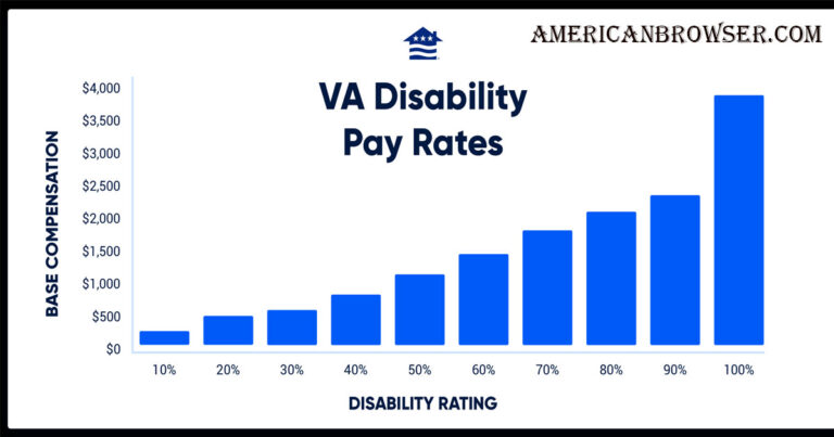 2024 VA disability rates